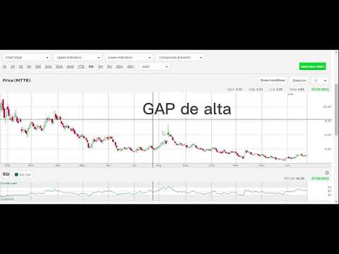 GAP conceito Alta e Baixa Método CALVIMN https://www.nftranslation.com/investir-para-iniciantes/